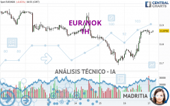 EUR/NOK - 1H