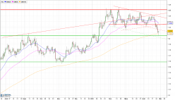 EUR/USD - Giornaliero