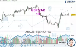 GBP/ZAR - 1H