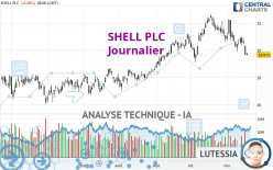 SHELL PLC - Journalier