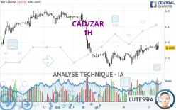 CAD/ZAR - 1 uur