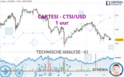 CARTESI - CTSI/USD - 1 uur