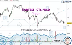 CARTESI - CTSI/USD - 1 uur