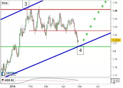 EUR/USD - Giornaliero