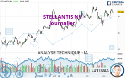 STELLANTIS NV - Giornaliero