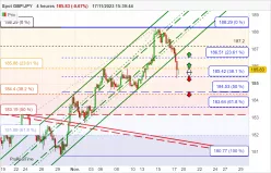 GBP/JPY - 4H