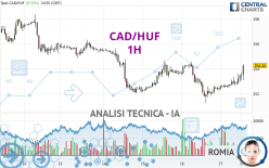 CAD/HUF - 1H