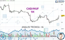 CAD/HUF - 1H