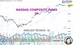 NASDAQ COMPOSITE INDEX - 1H