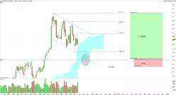 STMICROELECTRONICS - Wekelijks