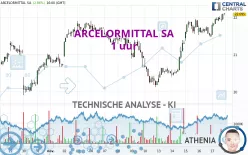 ARCELORMITTAL SA - 1 uur