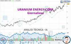 URANIUM ENERGY CORP. - Giornaliero