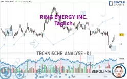 RING ENERGY INC. - Täglich