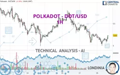 POLKADOT - DOT/USD - 1H