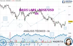 OASIS LABS - ROSE/USD - 1H