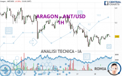 ARAGON - ANT/USD - 1H