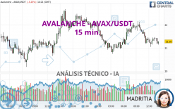 AVALANCHE - AVAX/USDT - 15 min.