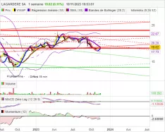 LAGARDERE SA - Hebdomadaire