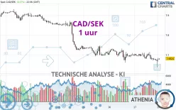 CAD/SEK - 1 uur