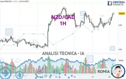 NZD/CAD - 1H