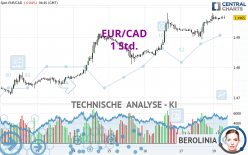 EUR/CAD - 1 uur