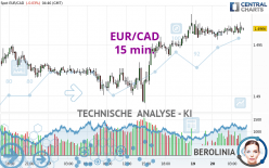 EUR/CAD - 15 min.