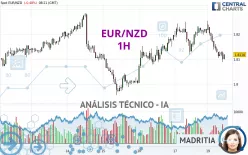 EUR/NZD - 1H