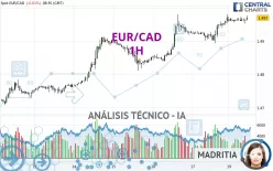 EUR/CAD - 1H