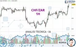 CHF/ZAR - 1H