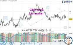 GBP/AUD - Giornaliero