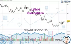 LVMH - Daily