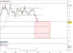 EUR/USD - Journalier