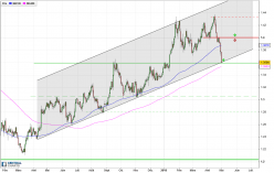 GBP/USD - Dagelijks