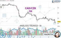 CAD/CZK - 1 uur