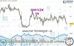 CHF/CZK - 1H