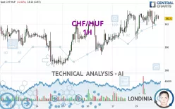 CHF/HUF - 1H