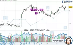 NZD/USD - 1H