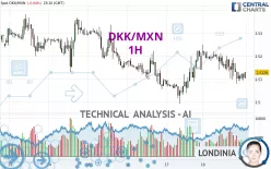 DKK/MXN - 1H