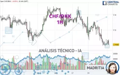 CHF/DKK - 1H