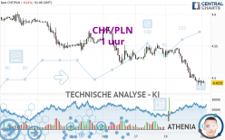 CHF/PLN - 1 uur