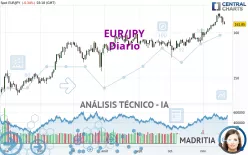 EUR/JPY - Diario