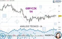 GBP/CZK - 1H