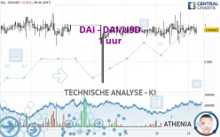 DAI - DAI/USD - 1 uur