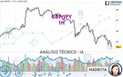 GBP/JPY - 1H