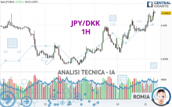 JPY/DKK - 1H