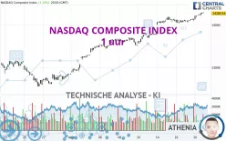 NASDAQ COMPOSITE INDEX - 1 uur