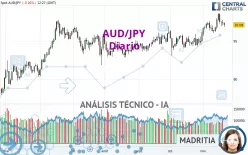 AUD/JPY - Diario