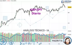 GBP/JPY - Diario