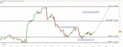 NZD/JPY - 1H