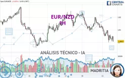 EUR/NZD - 1H